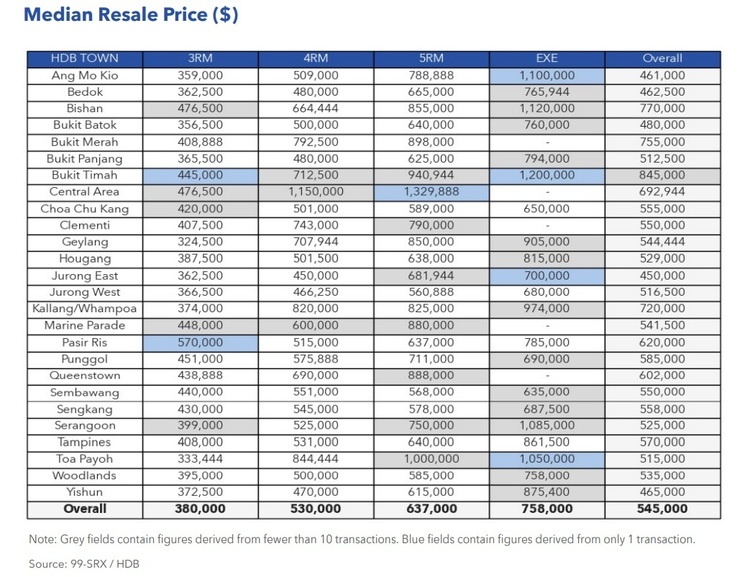 HDB Median Resale Price Oct 2022